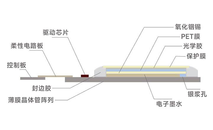电子纸屏幕组成.jpg